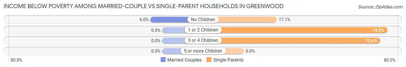 Income Below Poverty Among Married-Couple vs Single-Parent Households in Greenwood