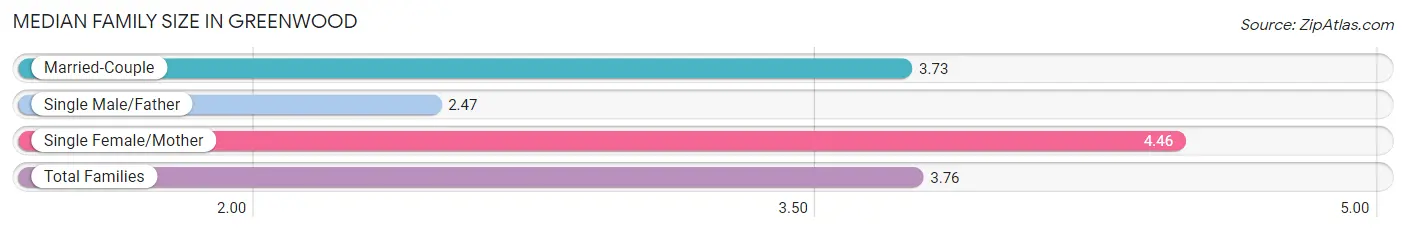 Median Family Size in Greenwood