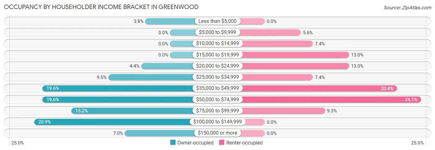 Occupancy by Householder Income Bracket in Greenwood