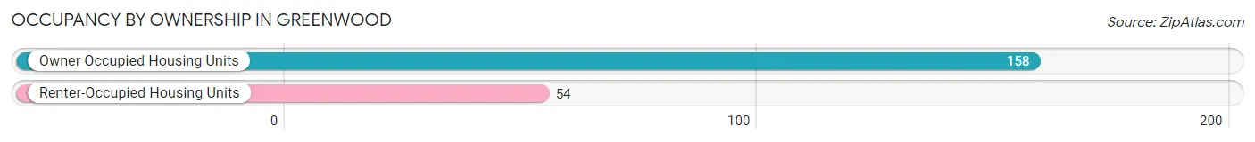 Occupancy by Ownership in Greenwood