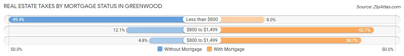 Real Estate Taxes by Mortgage Status in Greenwood