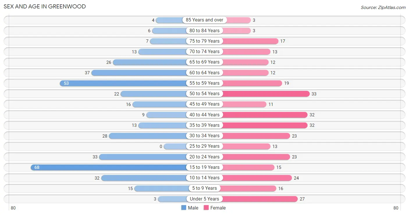 Sex and Age in Greenwood