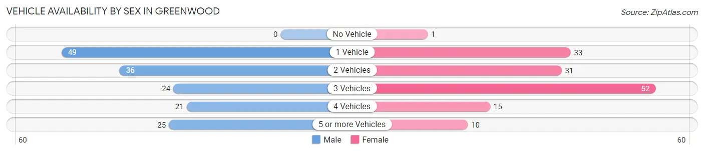 Vehicle Availability by Sex in Greenwood