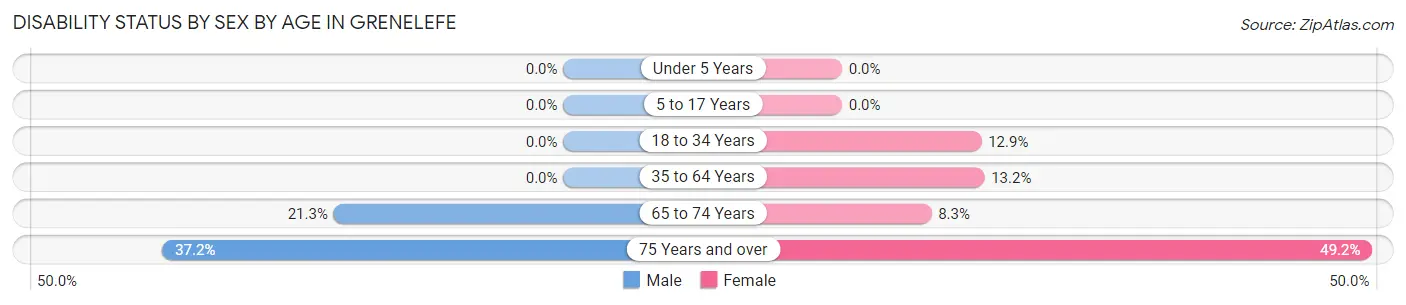 Disability Status by Sex by Age in Grenelefe