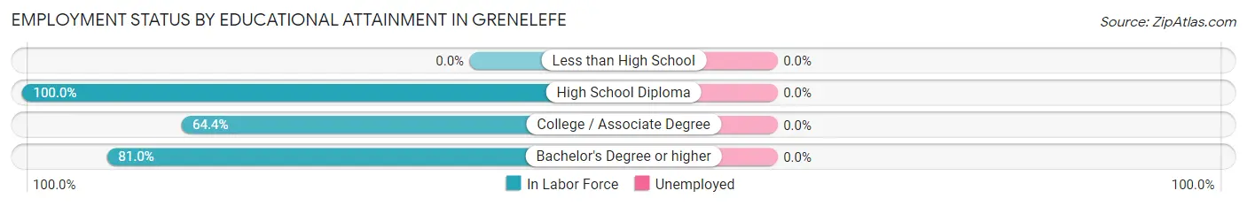 Employment Status by Educational Attainment in Grenelefe