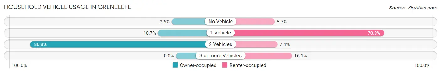 Household Vehicle Usage in Grenelefe
