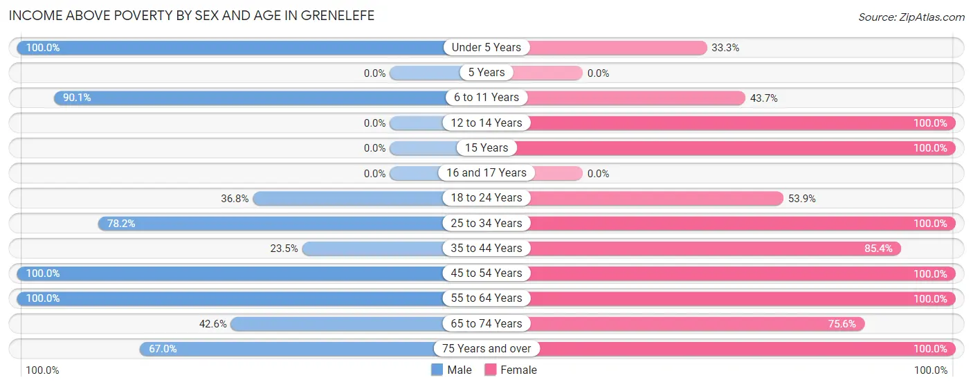 Income Above Poverty by Sex and Age in Grenelefe