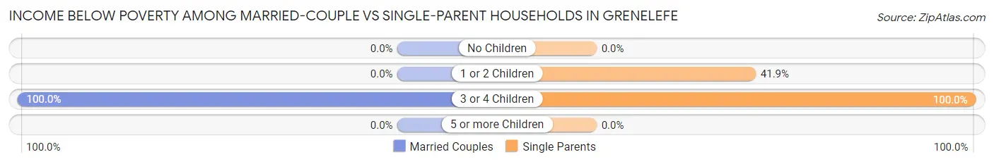 Income Below Poverty Among Married-Couple vs Single-Parent Households in Grenelefe
