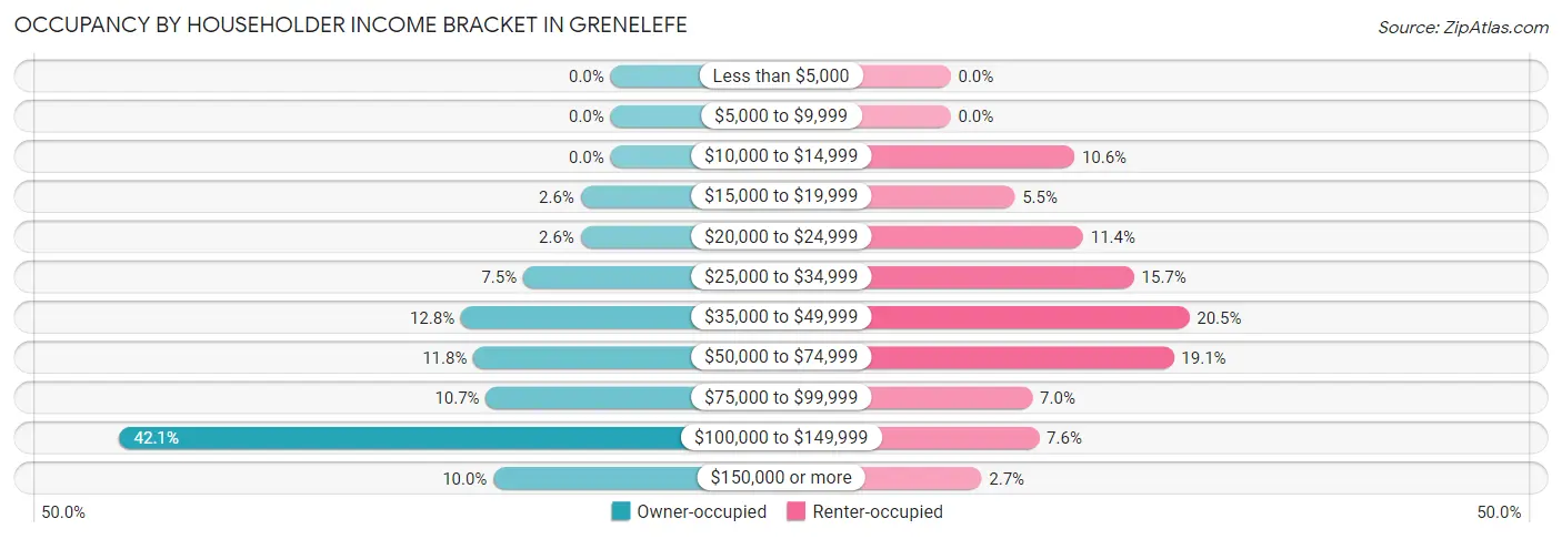 Occupancy by Householder Income Bracket in Grenelefe