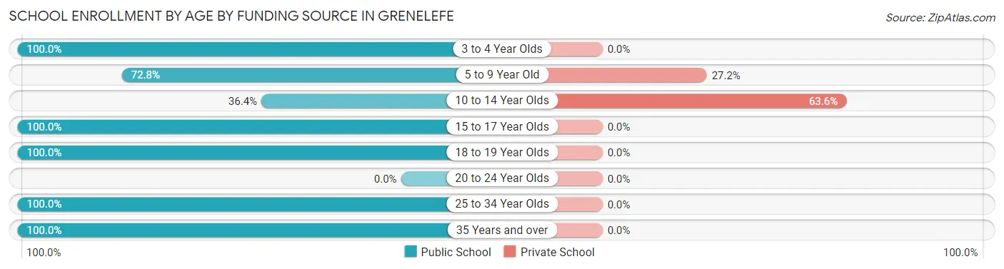 School Enrollment by Age by Funding Source in Grenelefe