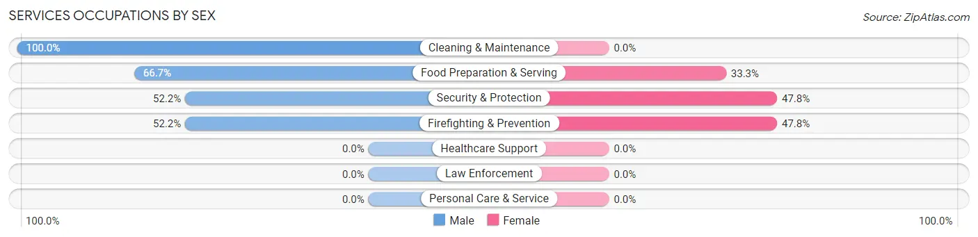 Services Occupations by Sex in Grenelefe