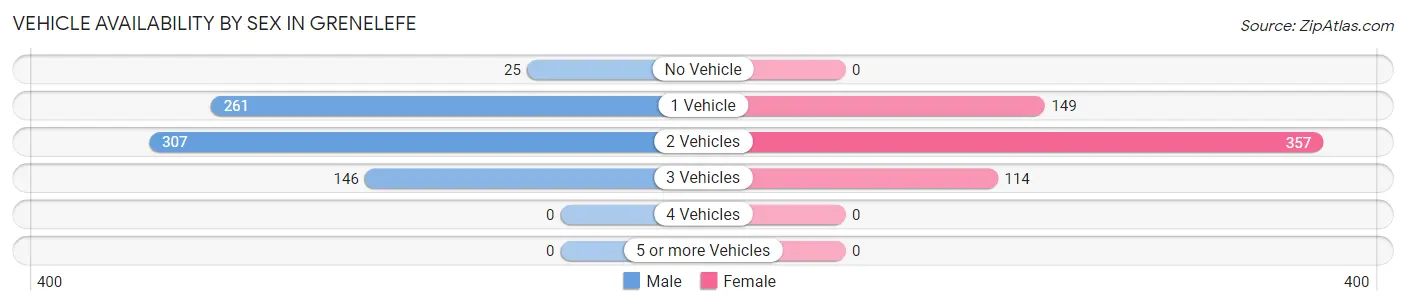 Vehicle Availability by Sex in Grenelefe