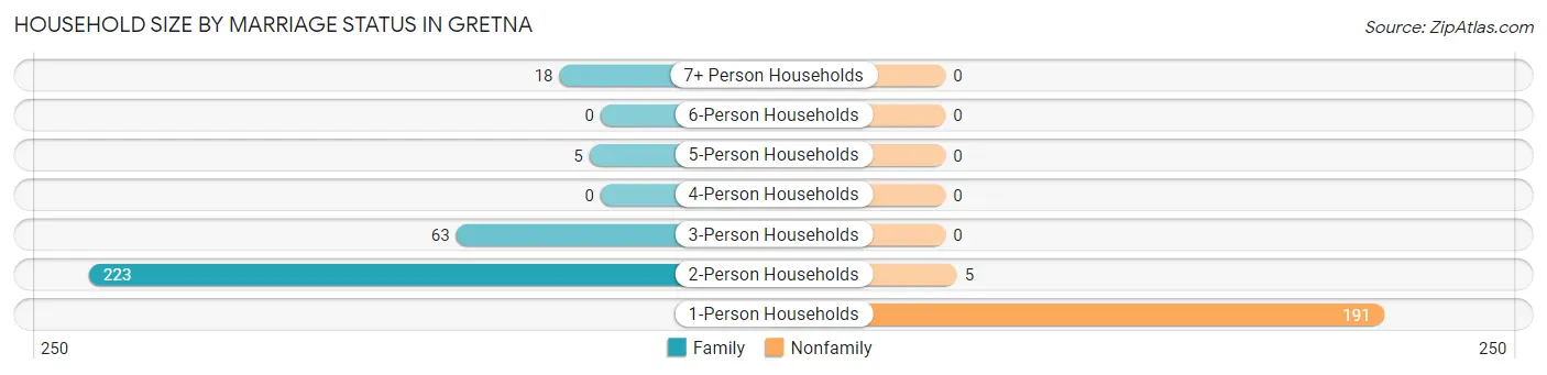 Household Size by Marriage Status in Gretna