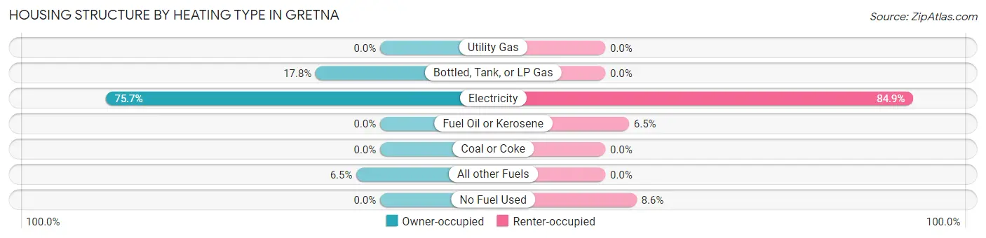 Housing Structure by Heating Type in Gretna