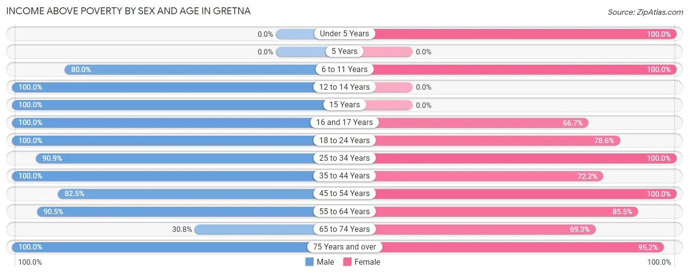 Income Above Poverty by Sex and Age in Gretna