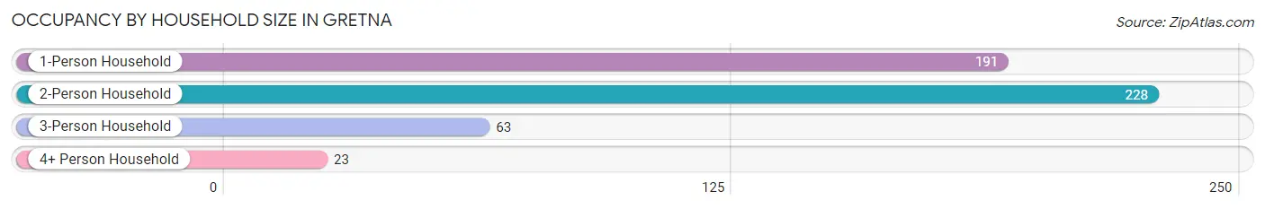 Occupancy by Household Size in Gretna