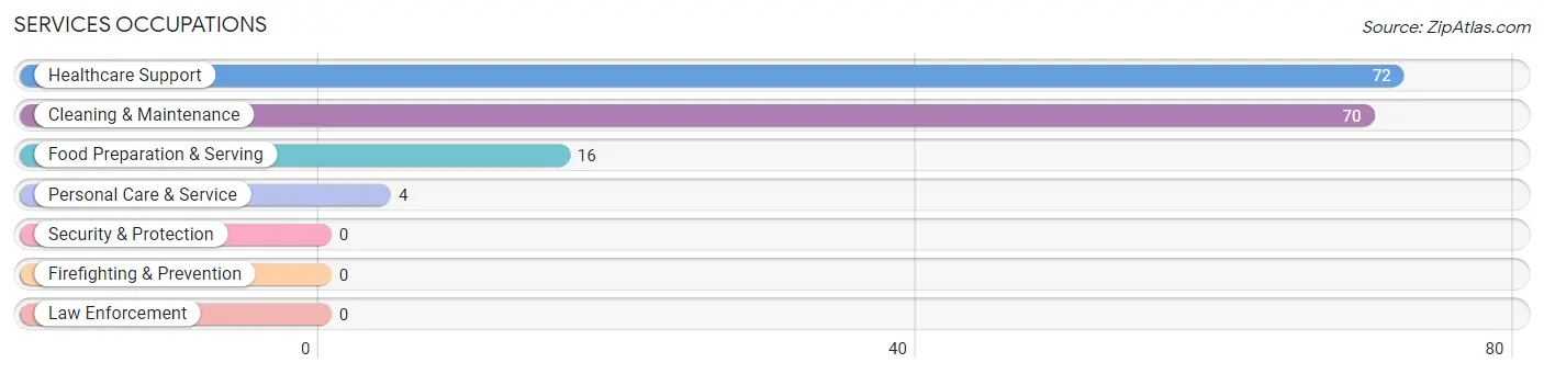 Services Occupations in Gretna