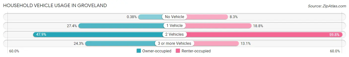 Household Vehicle Usage in Groveland