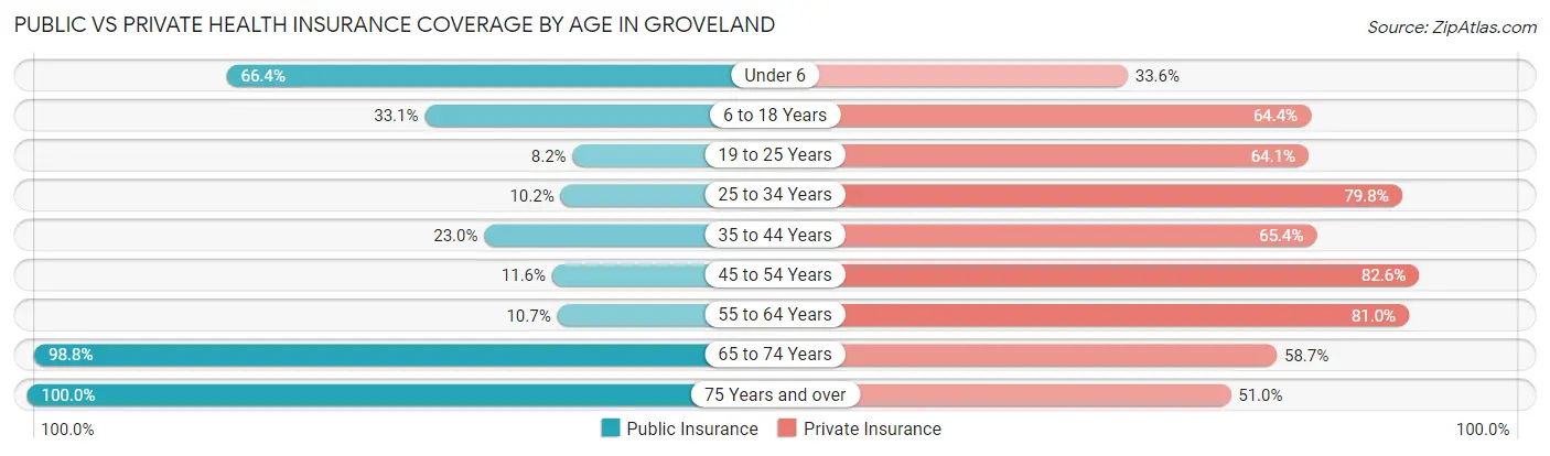 Public vs Private Health Insurance Coverage by Age in Groveland