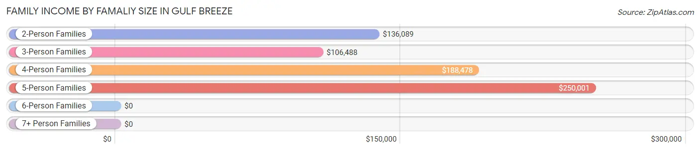 Family Income by Famaliy Size in Gulf Breeze