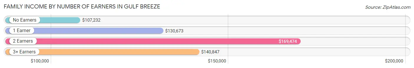 Family Income by Number of Earners in Gulf Breeze