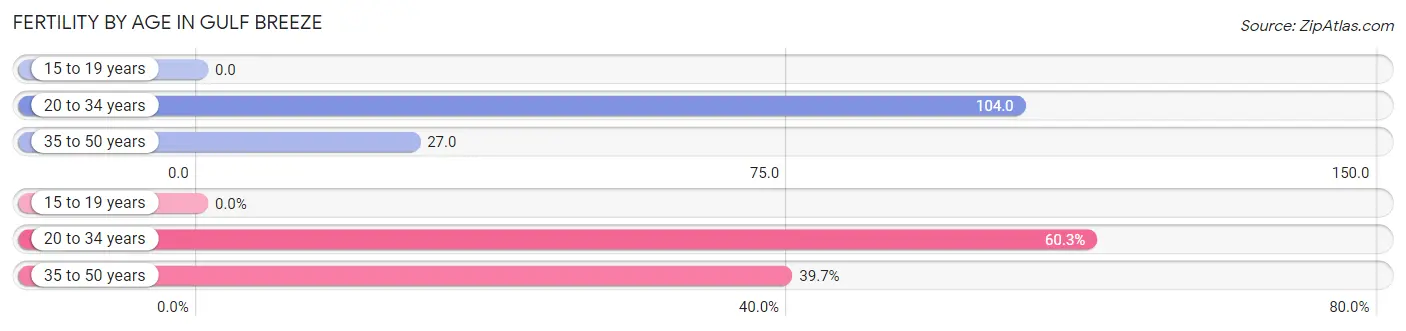 Female Fertility by Age in Gulf Breeze