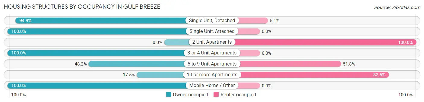 Housing Structures by Occupancy in Gulf Breeze