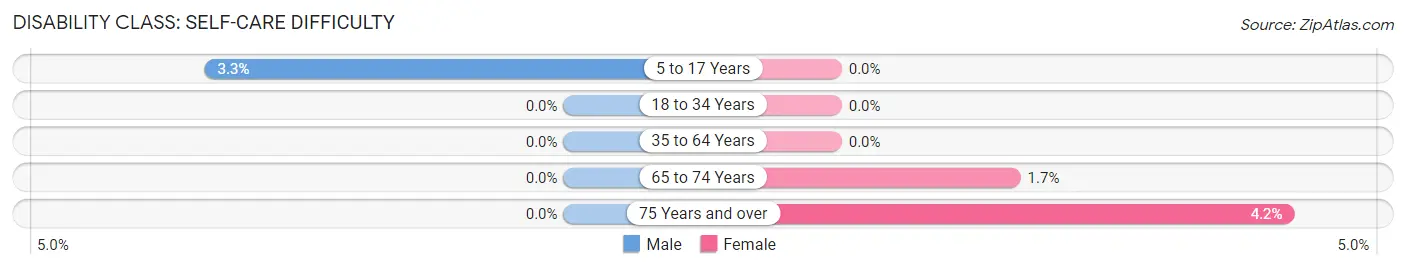 Disability in Gulf Breeze: <span>Self-Care Difficulty</span>