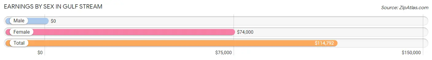 Earnings by Sex in Gulf Stream