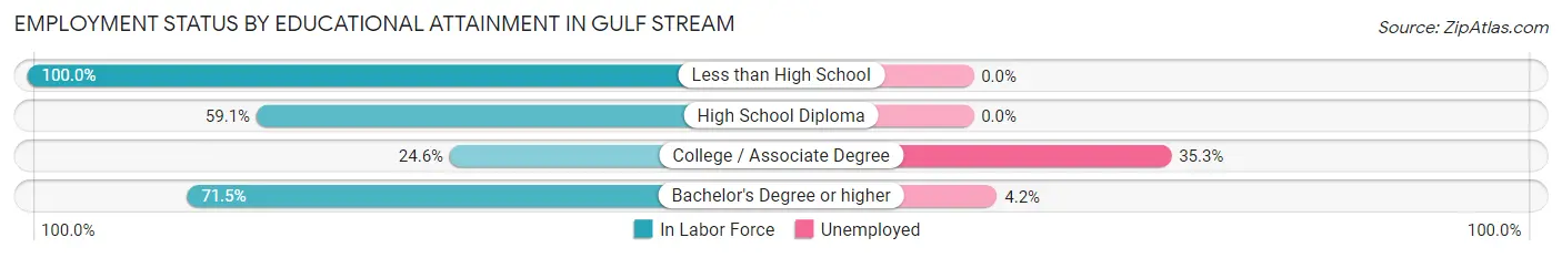 Employment Status by Educational Attainment in Gulf Stream