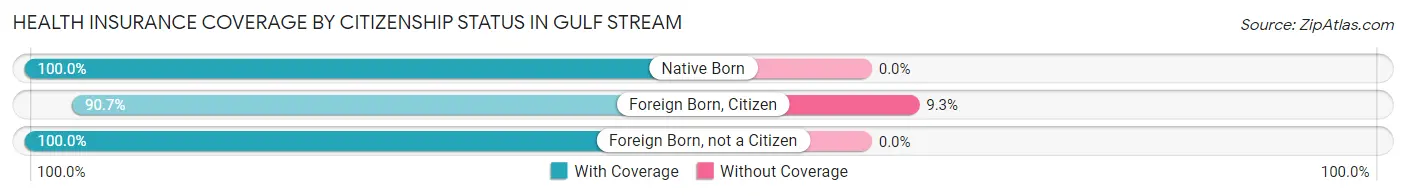 Health Insurance Coverage by Citizenship Status in Gulf Stream