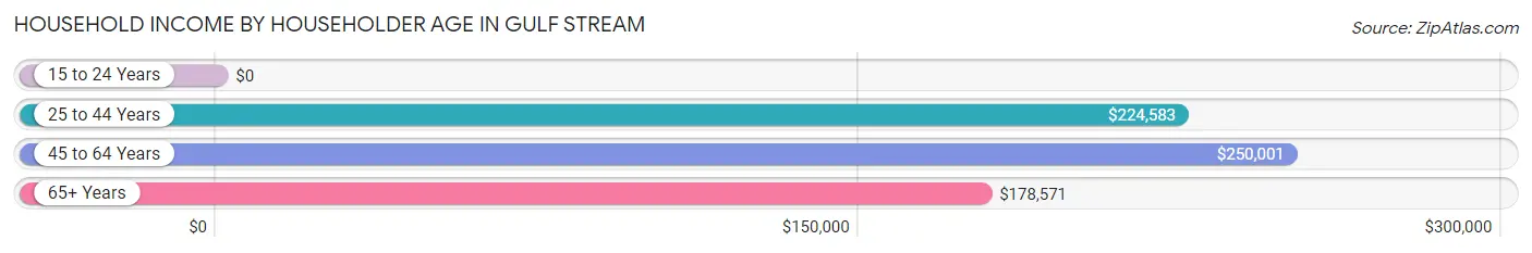 Household Income by Householder Age in Gulf Stream