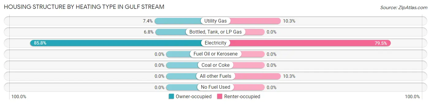 Housing Structure by Heating Type in Gulf Stream