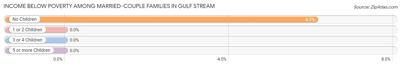 Income Below Poverty Among Married-Couple Families in Gulf Stream