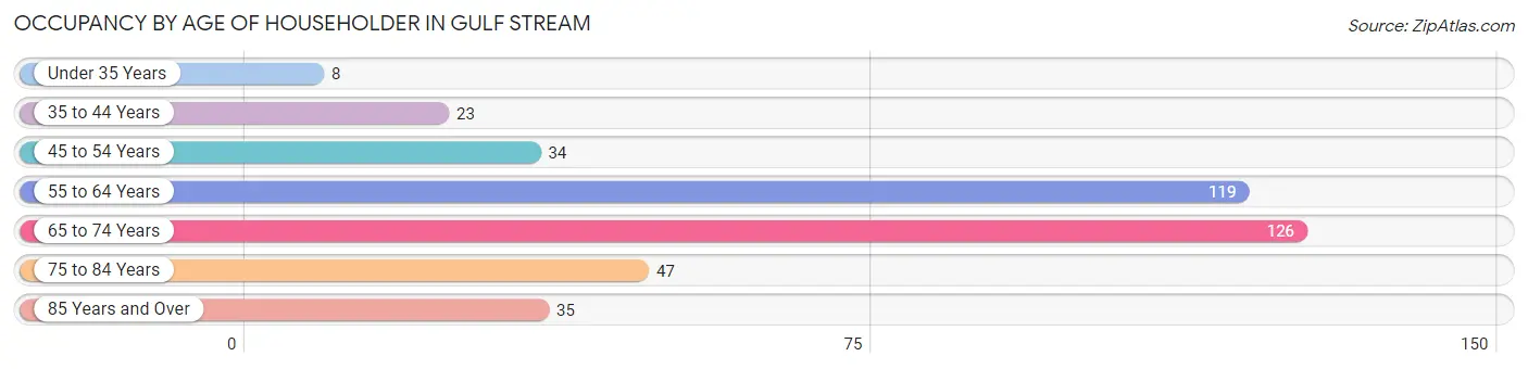 Occupancy by Age of Householder in Gulf Stream