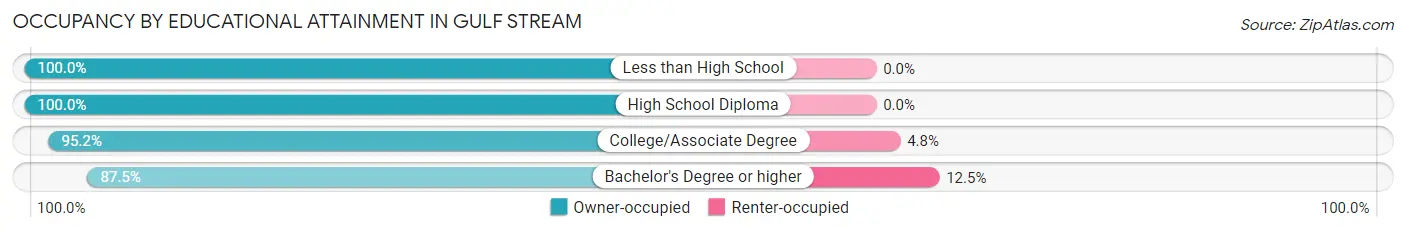 Occupancy by Educational Attainment in Gulf Stream