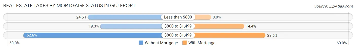 Real Estate Taxes by Mortgage Status in Gulfport
