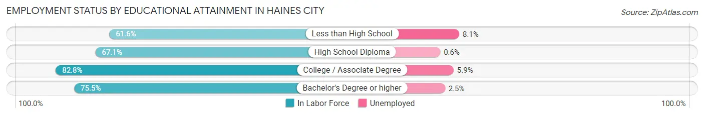 Employment Status by Educational Attainment in Haines City