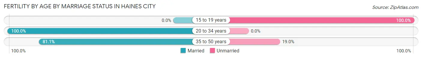 Female Fertility by Age by Marriage Status in Haines City