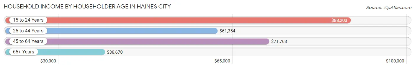 Household Income by Householder Age in Haines City