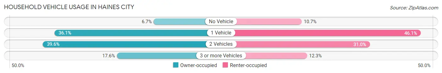 Household Vehicle Usage in Haines City