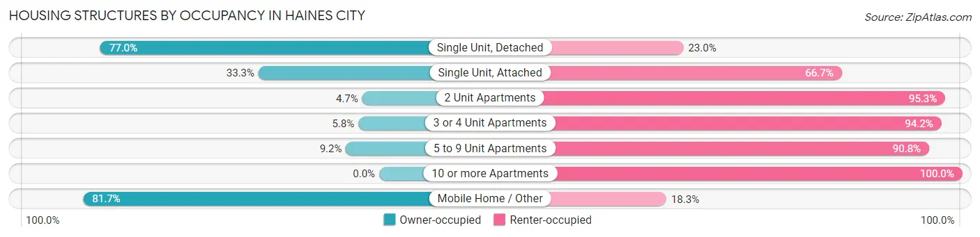 Housing Structures by Occupancy in Haines City