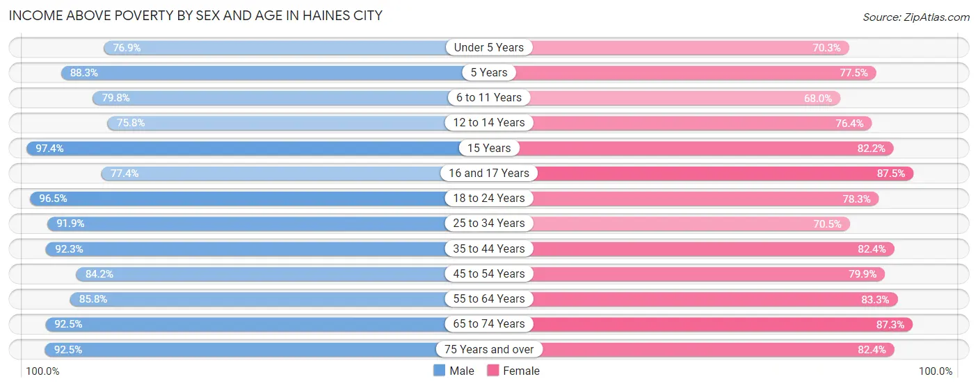 Income Above Poverty by Sex and Age in Haines City