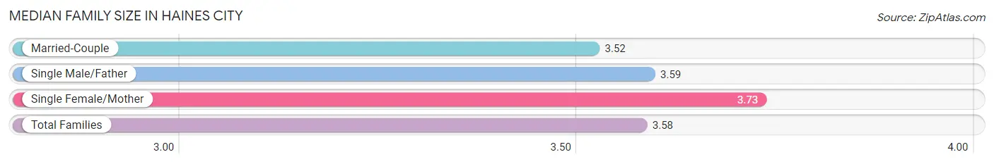 Median Family Size in Haines City