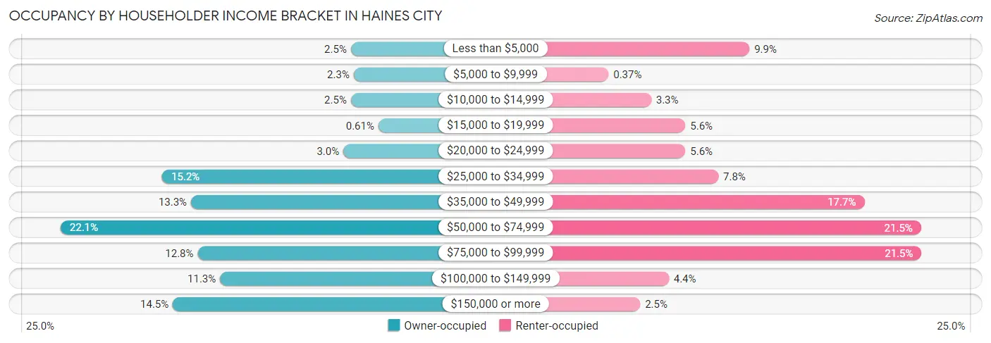Occupancy by Householder Income Bracket in Haines City