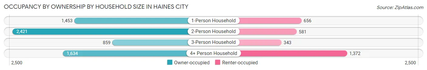 Occupancy by Ownership by Household Size in Haines City