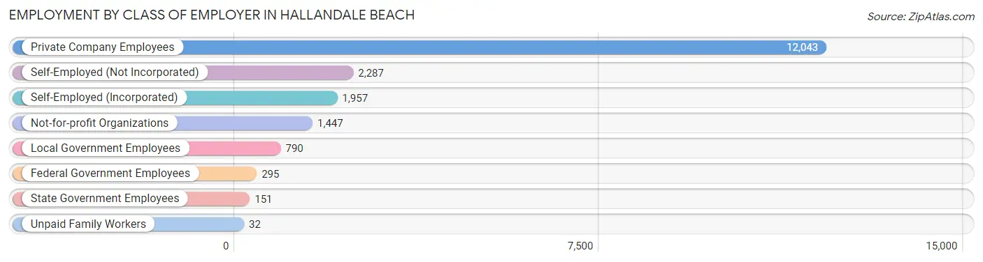 Employment by Class of Employer in Hallandale Beach
