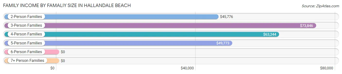 Family Income by Famaliy Size in Hallandale Beach