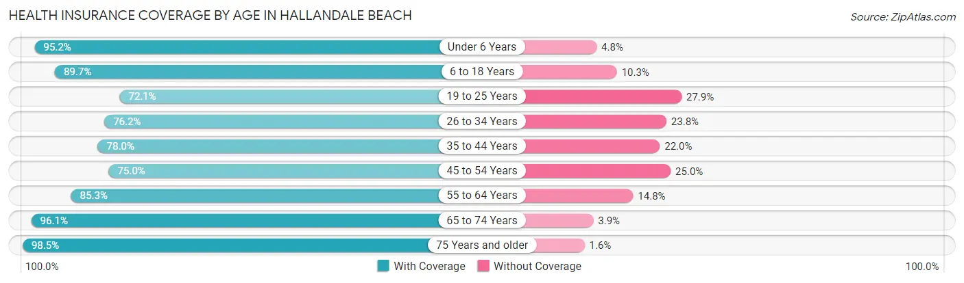 Health Insurance Coverage by Age in Hallandale Beach