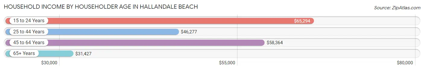 Household Income by Householder Age in Hallandale Beach